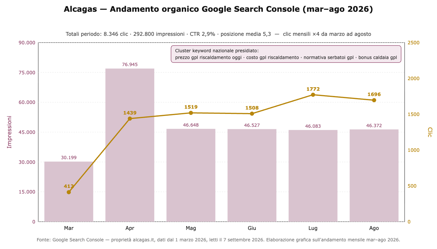 Grafico Google Search Console di alcagas.it: impressioni e clic mensili da marzo ad agosto 2026, clic da 412 a 1.696