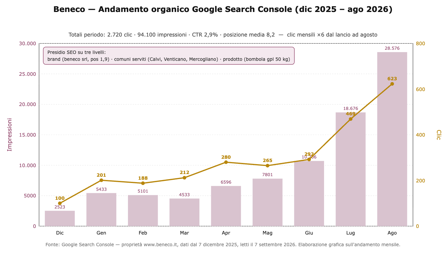 Grafico Google Search Console di beneco.it: impressioni e clic mensili dal lancio (dic 2025) ad agosto 2026, clic da 100 a 623