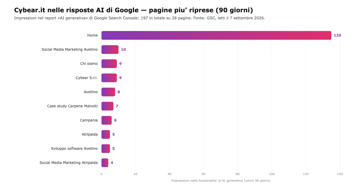 Grafico a barre: pagine di cybear.it piu riprese nelle risposte AI di Google, report AI generativa di Search Console, 90 giorni